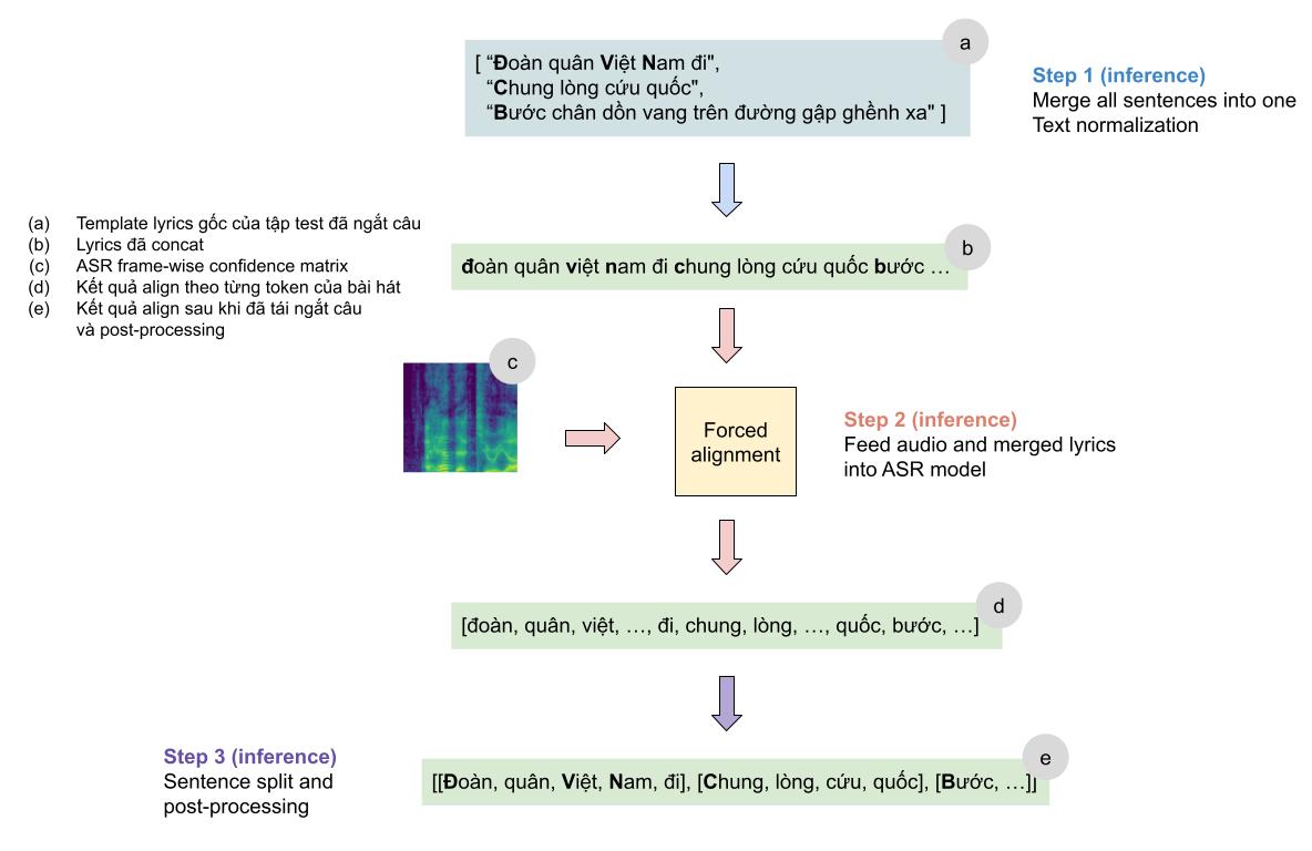 /posts/202201-zaloai-lyrics-alignment/assets/inference.jpg