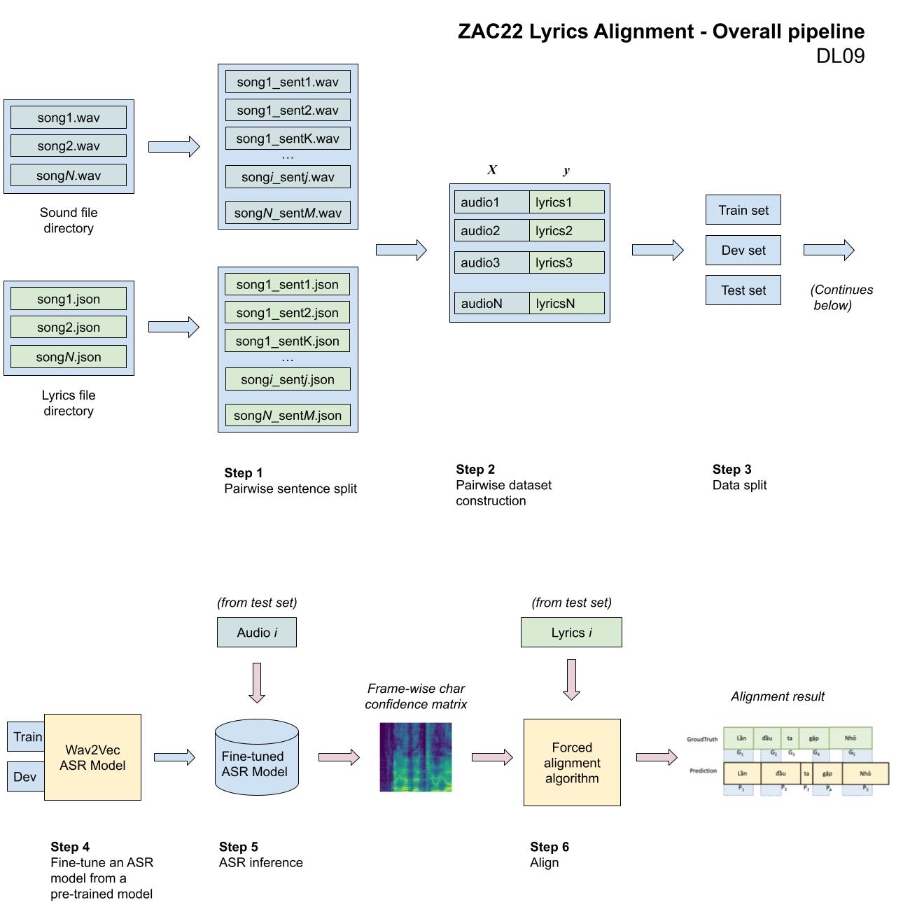 /posts/202201-zaloai-lyrics-alignment/assets/pipeline.jpg